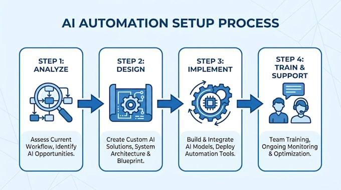 Set up a local ai automation system for your small business by Eben ...