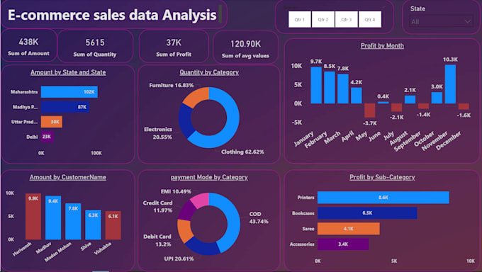 do data analysis using excel, sql, power bi and python