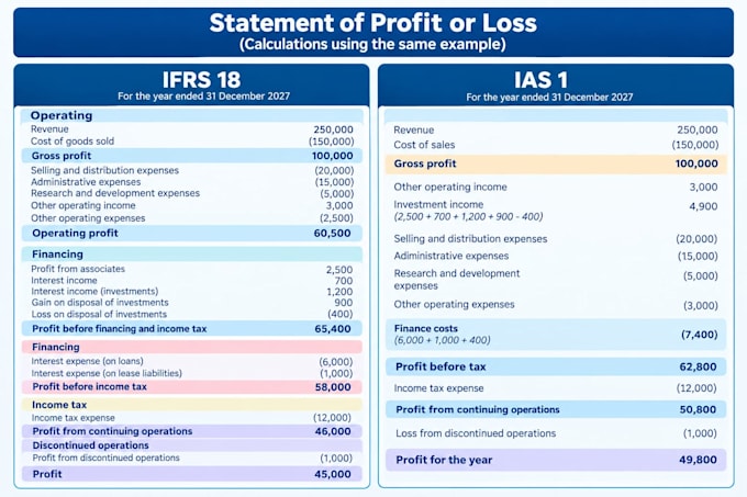 do bkkeeping accounting and financial reporting