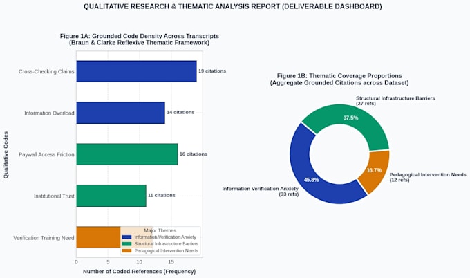 do qualitative thematic analysis and coding in nvivo, or python