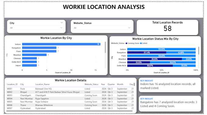 create a professional power bi dashboard