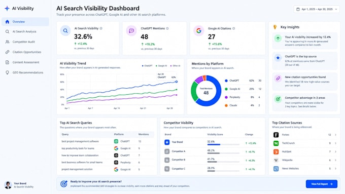 ai search visibility chatgpt google ai citation optimization competitor audit ge