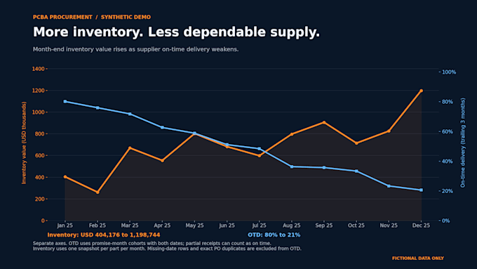 clean your purchase order data and flag supplier and inventory risks