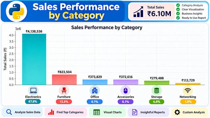 do professional python data analysis and create insightful charts