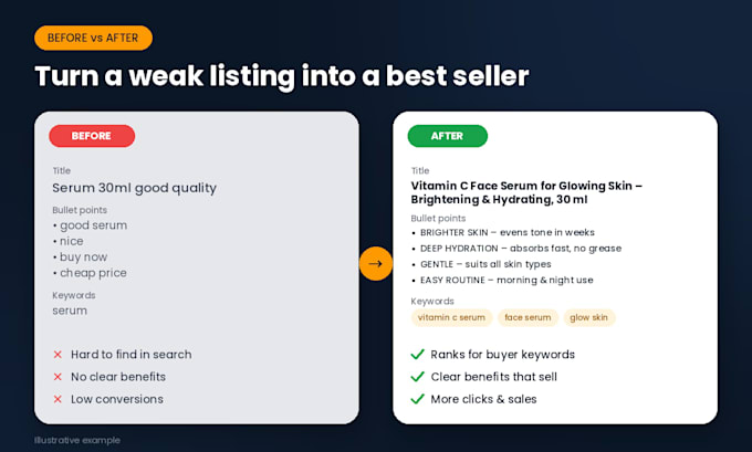 write amazon product listing, SEO title, bullet points and description