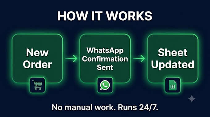 automate repetitive tasks and save 20 hours every week