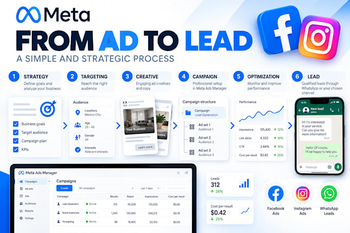 create and manage meta ads for lead generation