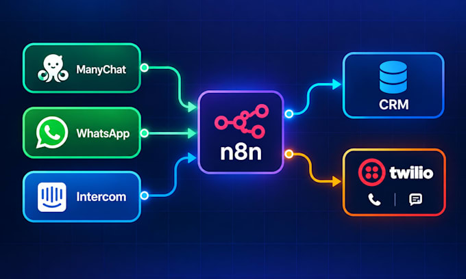 setup manychat whatsapp intercom chatbot gpt n8n automation workflows twilio api