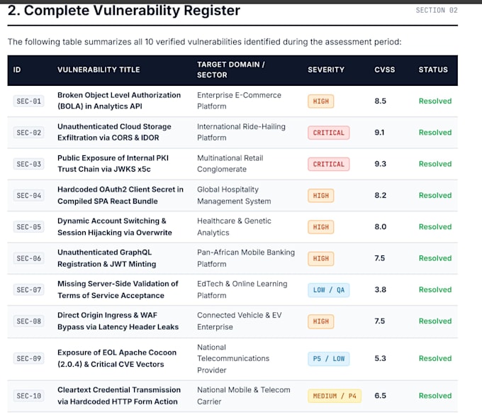 perform web application penetration testing and owasp security audit