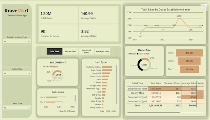 fix power bi dax measures formulas and data model issues