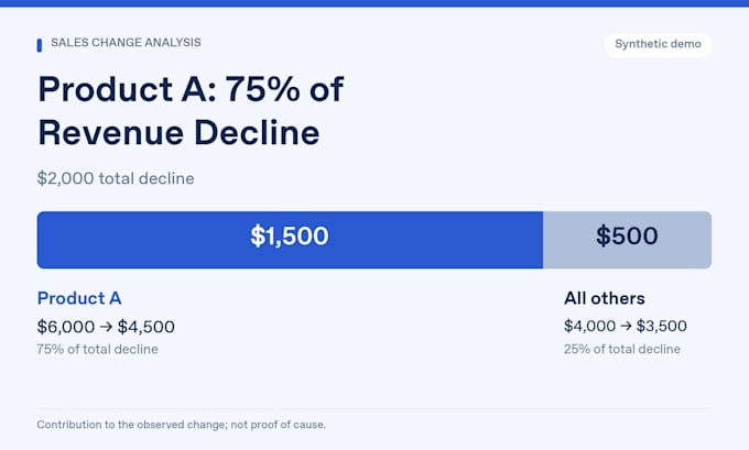analyze your ecommerce sales data and report what changed