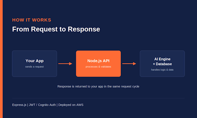 develop a nodejs backend API with ai integration