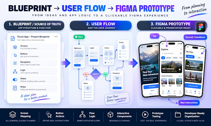 turn your app UI into a clickable figma prototype
