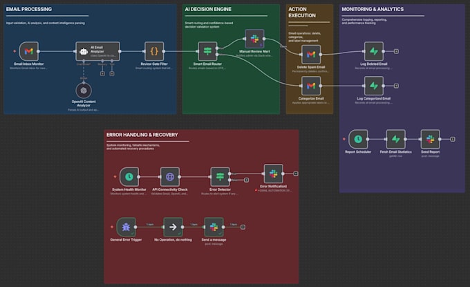 build ai email automation with gmail, n8n and open ai