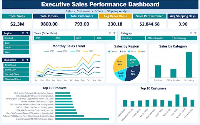 create excel dashboard with pivot table and charts