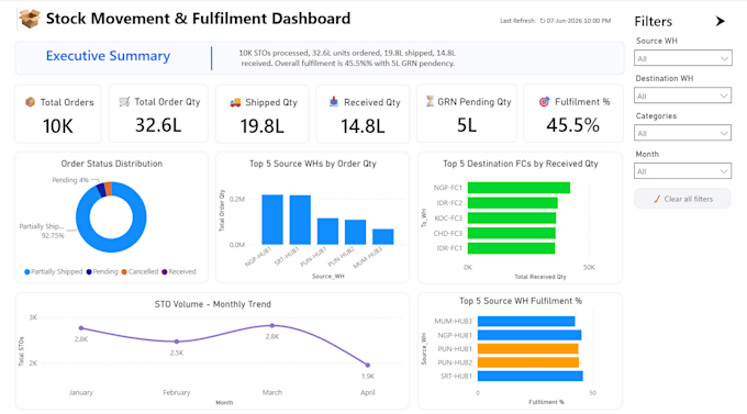 create interactive excel dashboards and reports