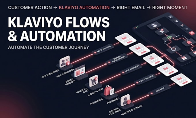 klaviyo flows automation flow creation for your shopify