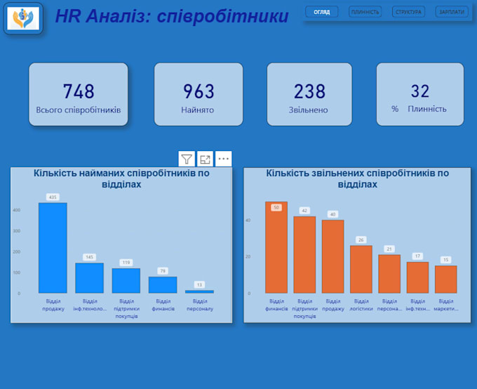 build power bi dashboard, sql data analysis and reports
