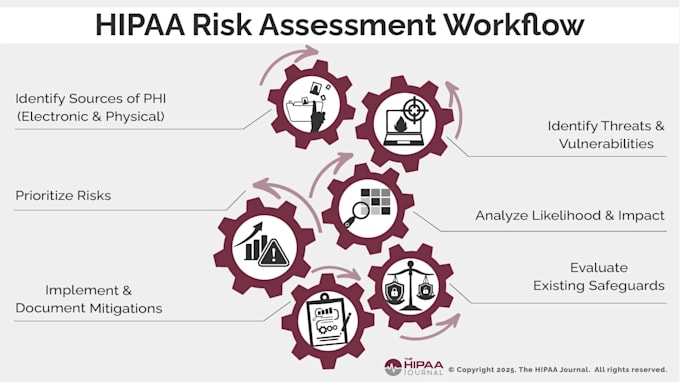 handle hipaa security audits