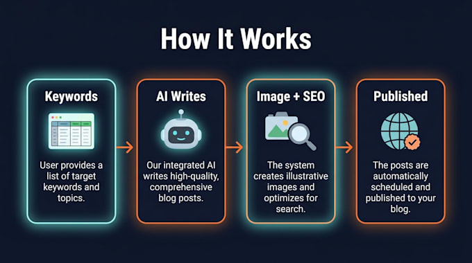 build an ai blog autopilot for wordpress using n8n