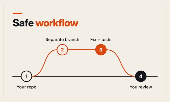 fix, review or refactor your nodejs and typescript backend