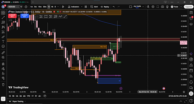 provide forex and gold trading analysis
