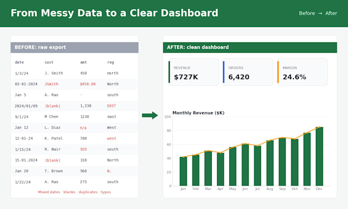 build an excel dashboard with pivot tables and kpis