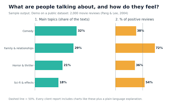 do topic modeling and sentiment analysis on your text data
