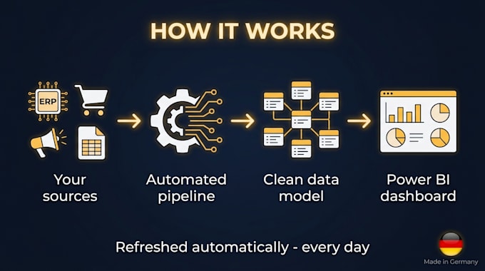 connect your data to power bi with automated pipelines