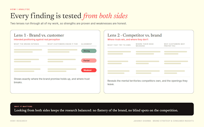 create a competitor analysis for your brand