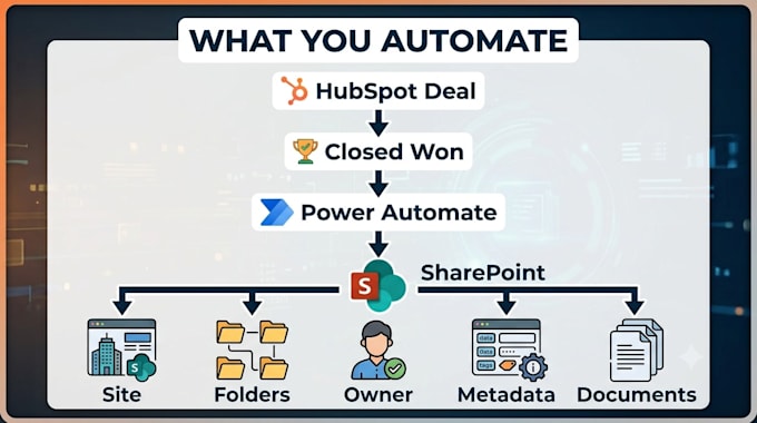 build hubspot to sharepoint automation with power automate