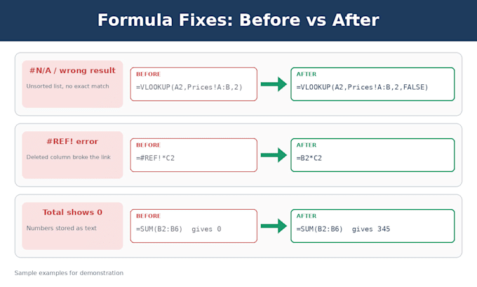 fix excel formulas and build custom spreadsheet templates