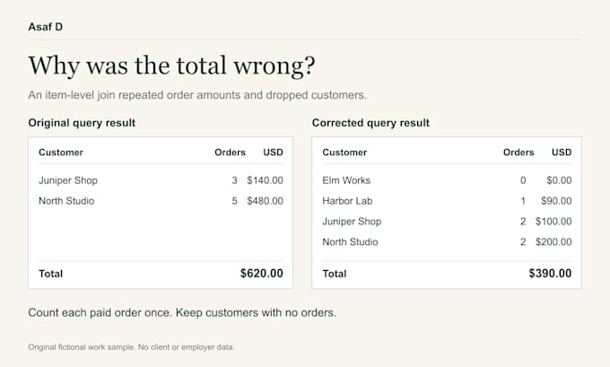 fix sql query errors and incorrect report totals