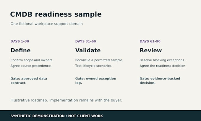 assess your itsm itam or cmdb and create a 90 day roadmap