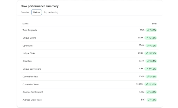 build and optimize klaviyo email flows for ecommerce