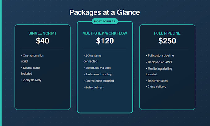 build backend automation scripts and workflow integrations for your business