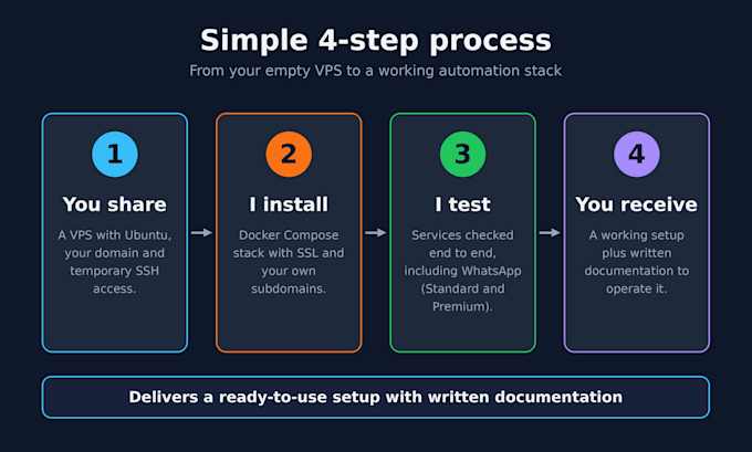set up n8n, evolution API, postgres and redis on your vps with docker