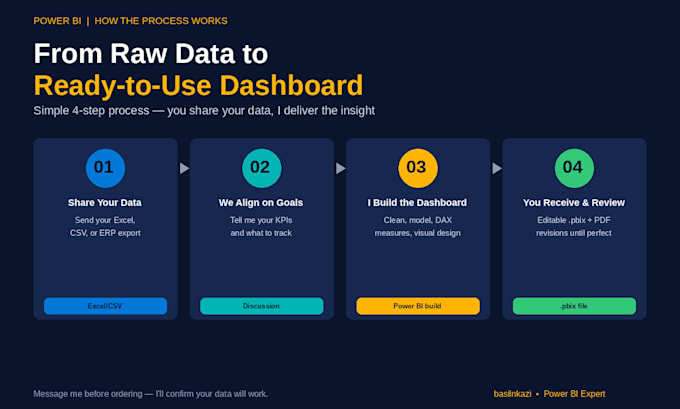 create a professional power bi dashboard for your data