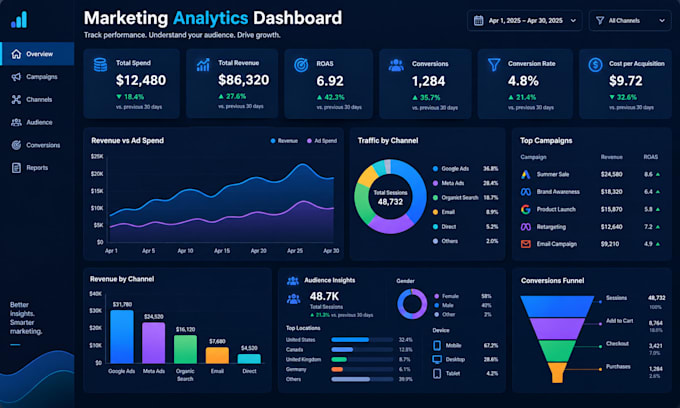 create marketing dashboard, data visualization, marketing analytics in powerbi
