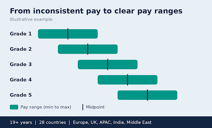 design a salary structure and pay ranges for your company