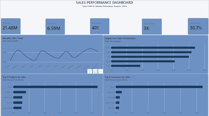 create a professional power bi dashboard