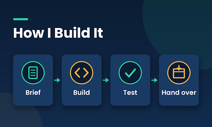 develop a custom wordpress feature or woocommerce API integration