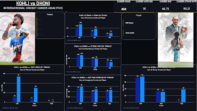 create a cricket analytics dashboard in power bi