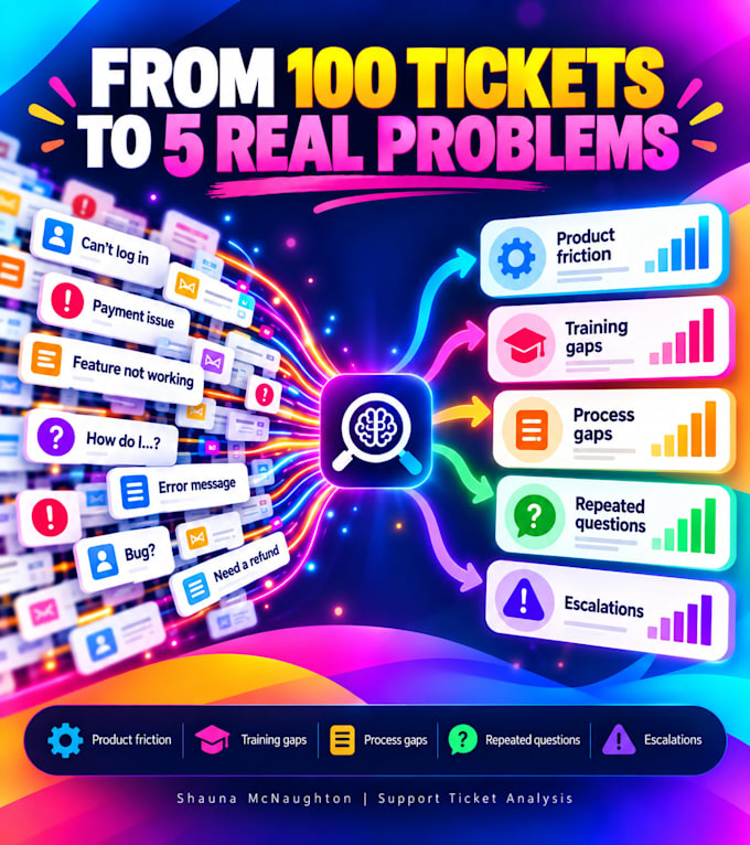 analyse your support tickets for recurring issues
