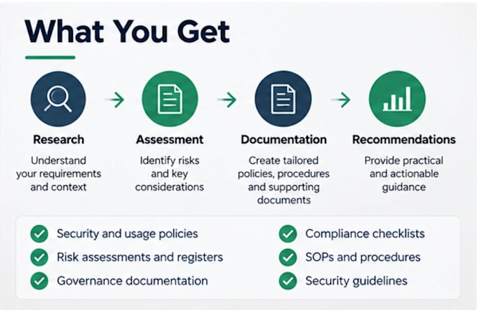 create ai security policies, risk assessments and governance documents