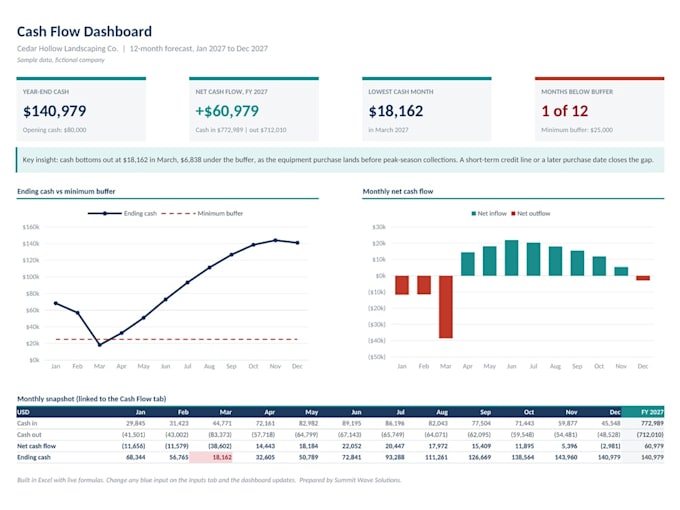 build a 12 month cash flow forecast excel model for your business