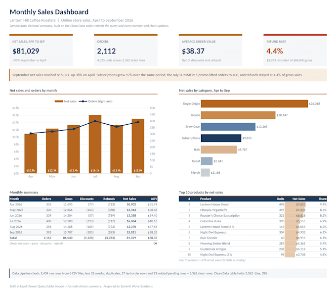 automate excel reports with power query for monthly reporting