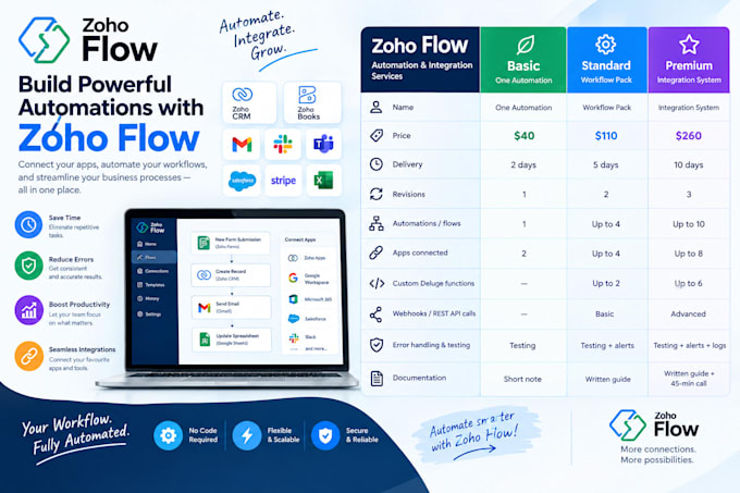 automate workflows with zoho flow, deluge, and API integrations