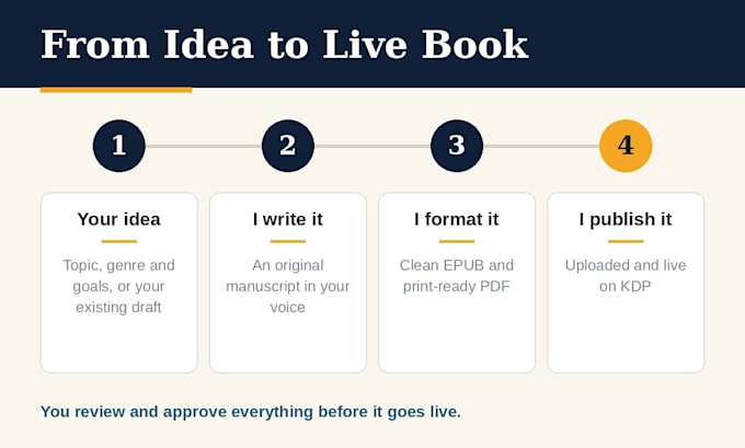 write, format and publish your book on amazon KDP