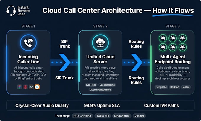 set up your virtual call center and voip